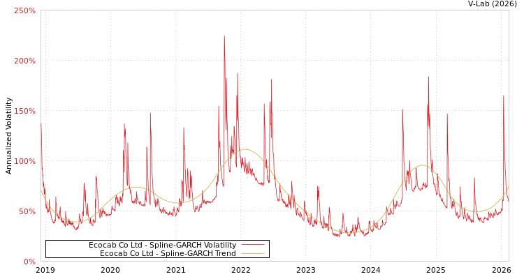 graph of Ecocab Co Ltd SGARCH