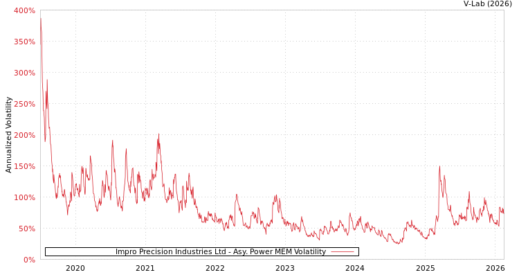 graph of Impro Precision Industries Ltd APMEM