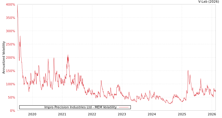 graph of Impro Precision Industries Ltd MEM