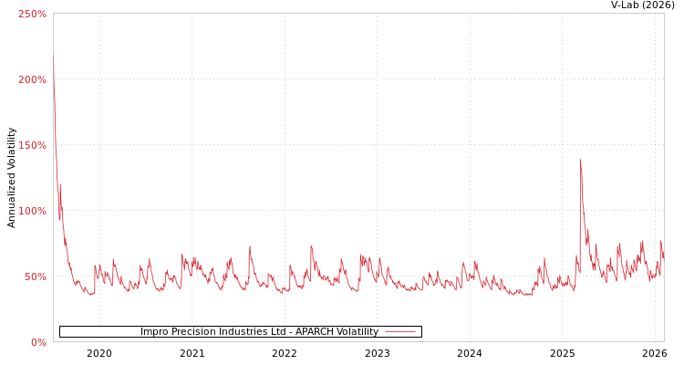 graph of Impro Precision Industries Ltd APARCH