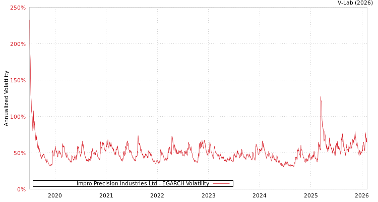 graph of Impro Precision Industries Ltd EGARCH