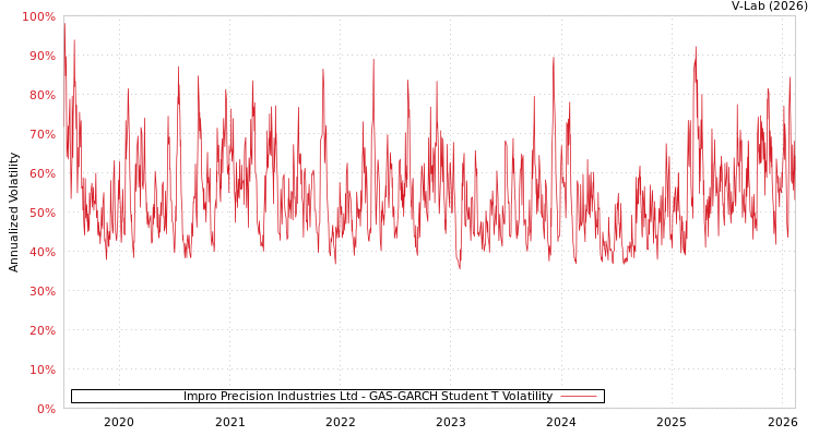 graph of Impro Precision Industries Ltd GAS-GARCH-T