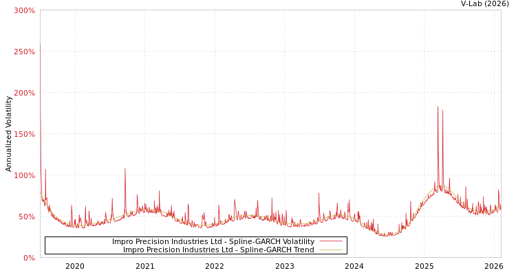 graph of Impro Precision Industries Ltd SGARCH