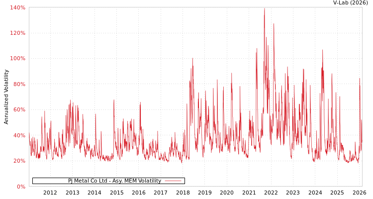 graph of Pj Metal Co Ltd AMEM