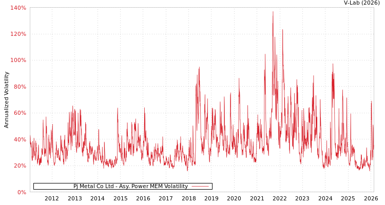graph of Pj Metal Co Ltd APMEM