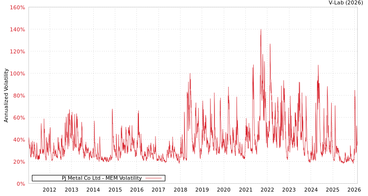 graph of Pj Metal Co Ltd MEM