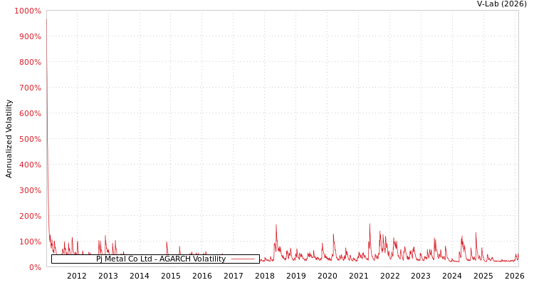 graph of Pj Metal Co Ltd AGARCH