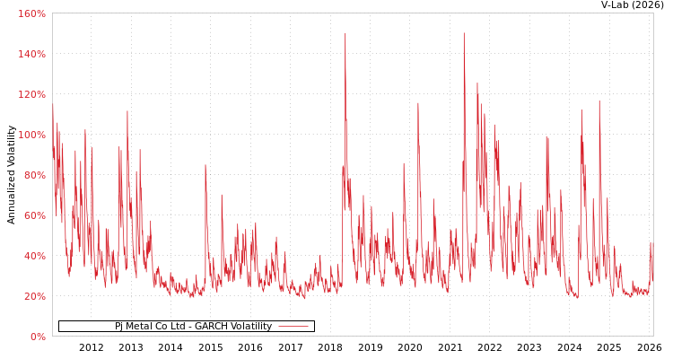 graph of Pj Metal Co Ltd GARCH