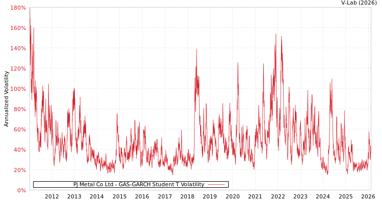 graph of Pj Metal Co Ltd GAS-GARCH-T
