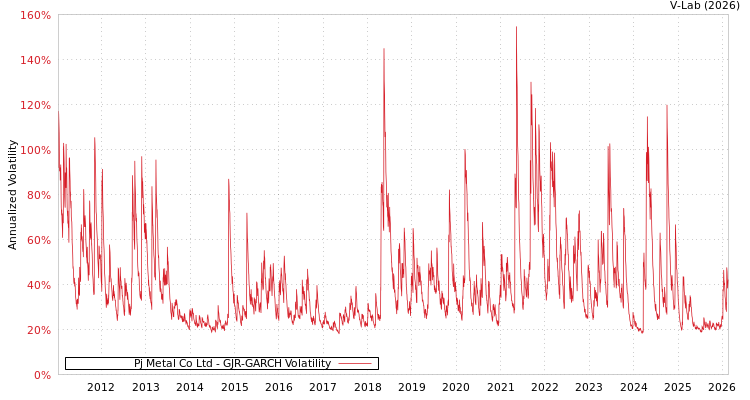 graph of Pj Metal Co Ltd GJR-GARCH
