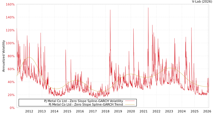 graph of Pj Metal Co Ltd S0GARCH