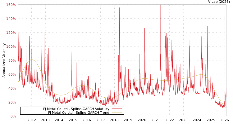 graph of Pj Metal Co Ltd SGARCH