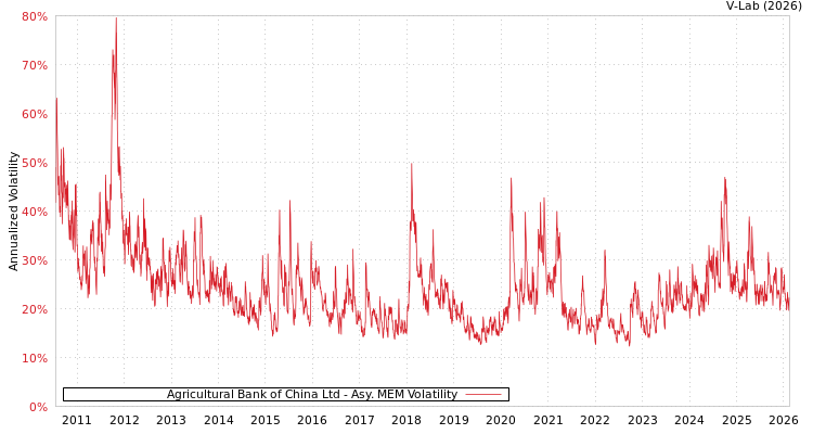 graph of Agricultural Bank of China Ltd AMEM