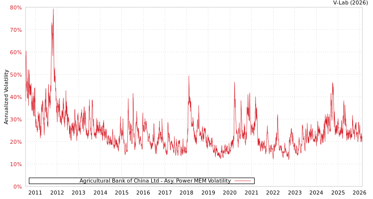 graph of Agricultural Bank of China Ltd APMEM