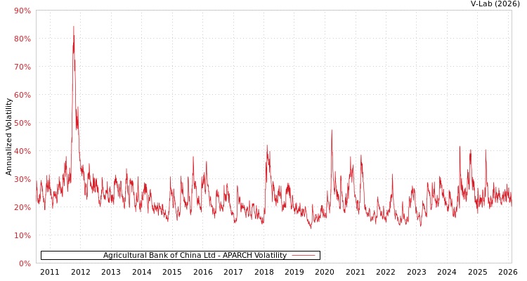 graph of Agricultural Bank of China Ltd APARCH