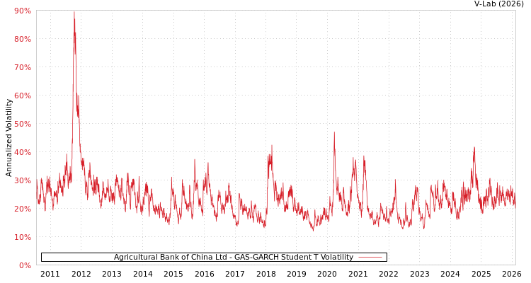 graph of Agricultural Bank of China Ltd GAS-GARCH-T