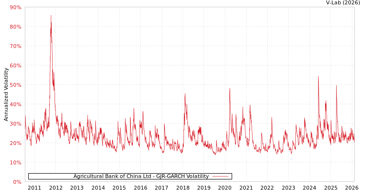 graph of Agricultural Bank of China Ltd GJR-GARCH