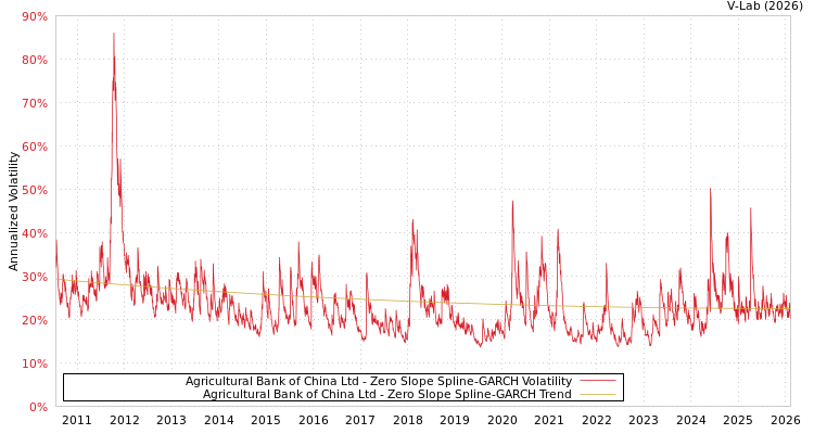 graph of Agricultural Bank of China Ltd S0GARCH