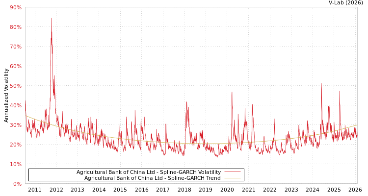 graph of Agricultural Bank of China Ltd SGARCH