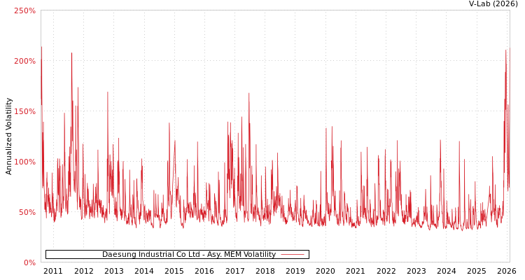 graph of Daesung Industrial Co Ltd AMEM