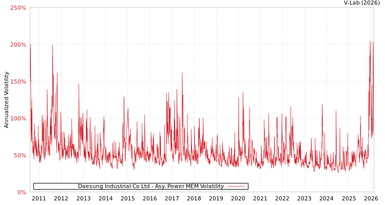 graph of Daesung Industrial Co Ltd APMEM