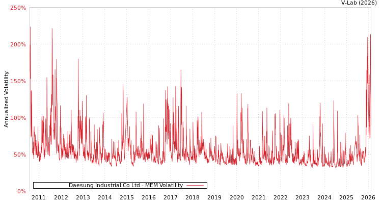 graph of Daesung Industrial Co Ltd MEM