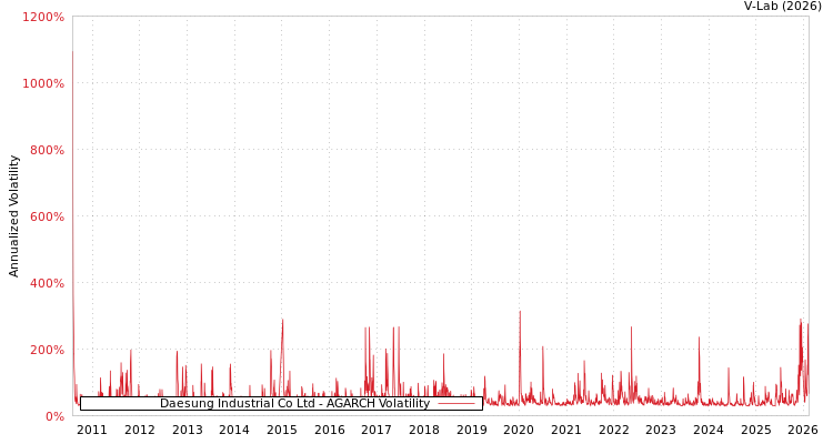 graph of Daesung Industrial Co Ltd AGARCH