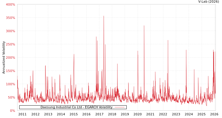 graph of Daesung Industrial Co Ltd EGARCH