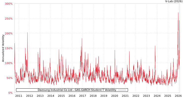 graph of Daesung Industrial Co Ltd GAS-GARCH-T