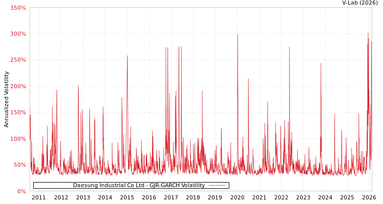 graph of Daesung Industrial Co Ltd GJR-GARCH