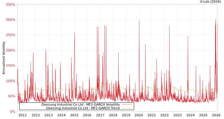 graph of Daesung Industrial Co Ltd MF2-GARCH