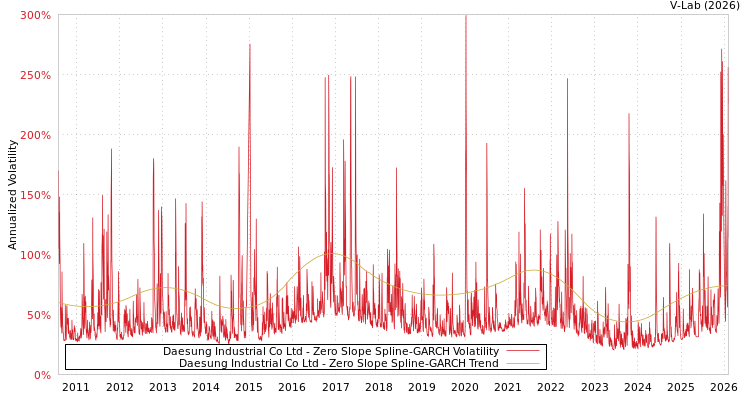 graph of Daesung Industrial Co Ltd S0GARCH