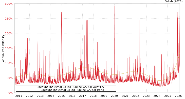 graph of Daesung Industrial Co Ltd SGARCH