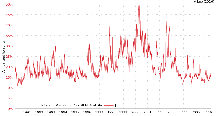 graph of Jefferson-Pilot Corp AMEM
