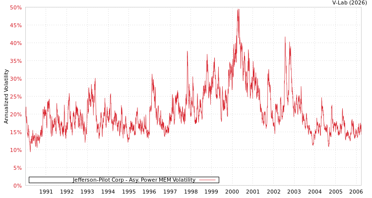 graph of Jefferson-Pilot Corp APMEM