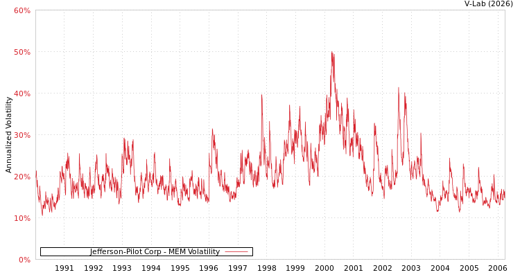 graph of Jefferson-Pilot Corp MEM