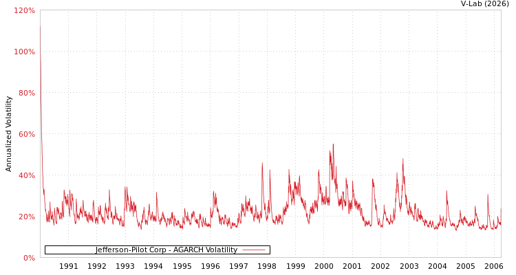 graph of Jefferson-Pilot Corp AGARCH