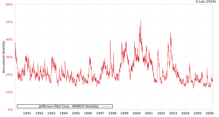 graph of Jefferson-Pilot Corp APARCH