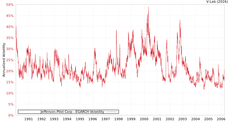 graph of Jefferson-Pilot Corp EGARCH