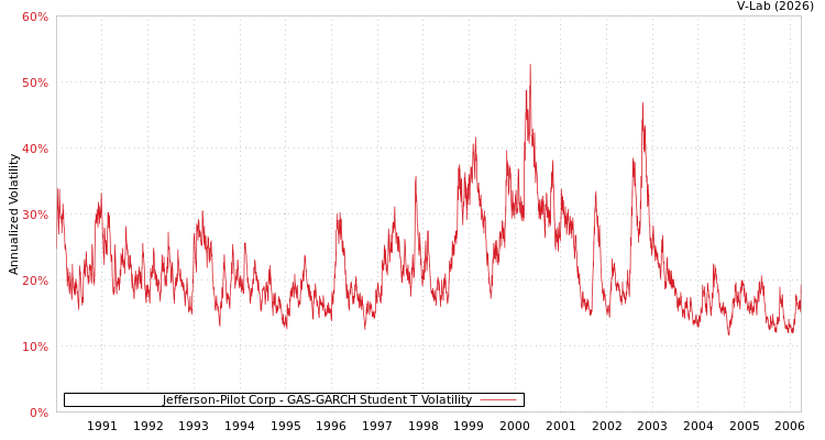 graph of Jefferson-Pilot Corp GAS-GARCH-T