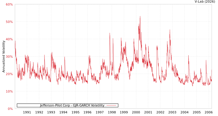 graph of Jefferson-Pilot Corp GJR-GARCH