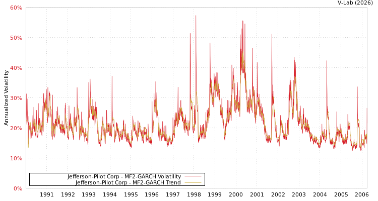 graph of Jefferson-Pilot Corp MF2-GARCH