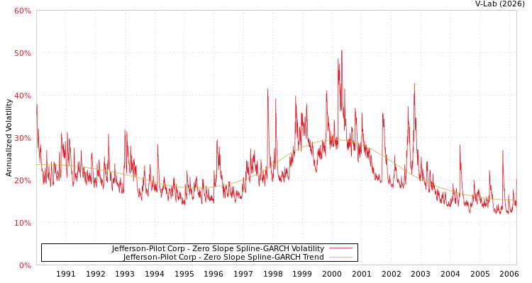 graph of Jefferson-Pilot Corp S0GARCH