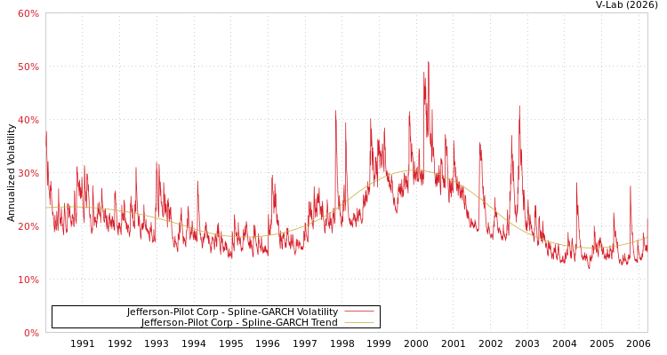 graph of Jefferson-Pilot Corp SGARCH