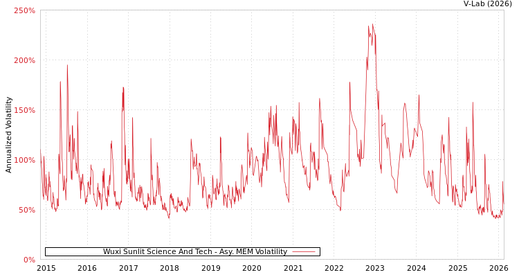 graph of Wuxi Sunlit Science And Tech AMEM