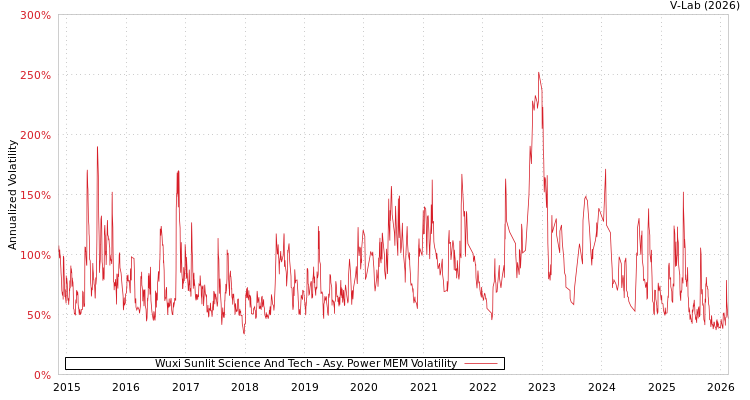 graph of Wuxi Sunlit Science And Tech APMEM