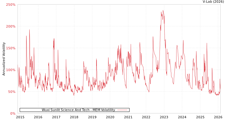 graph of Wuxi Sunlit Science And Tech MEM