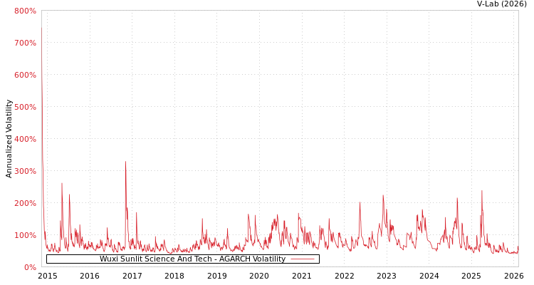 graph of Wuxi Sunlit Science And Tech AGARCH