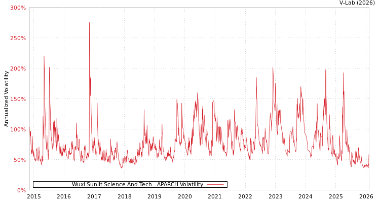 graph of Wuxi Sunlit Science And Tech APARCH