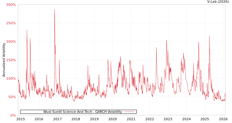 graph of Wuxi Sunlit Science And Tech GARCH